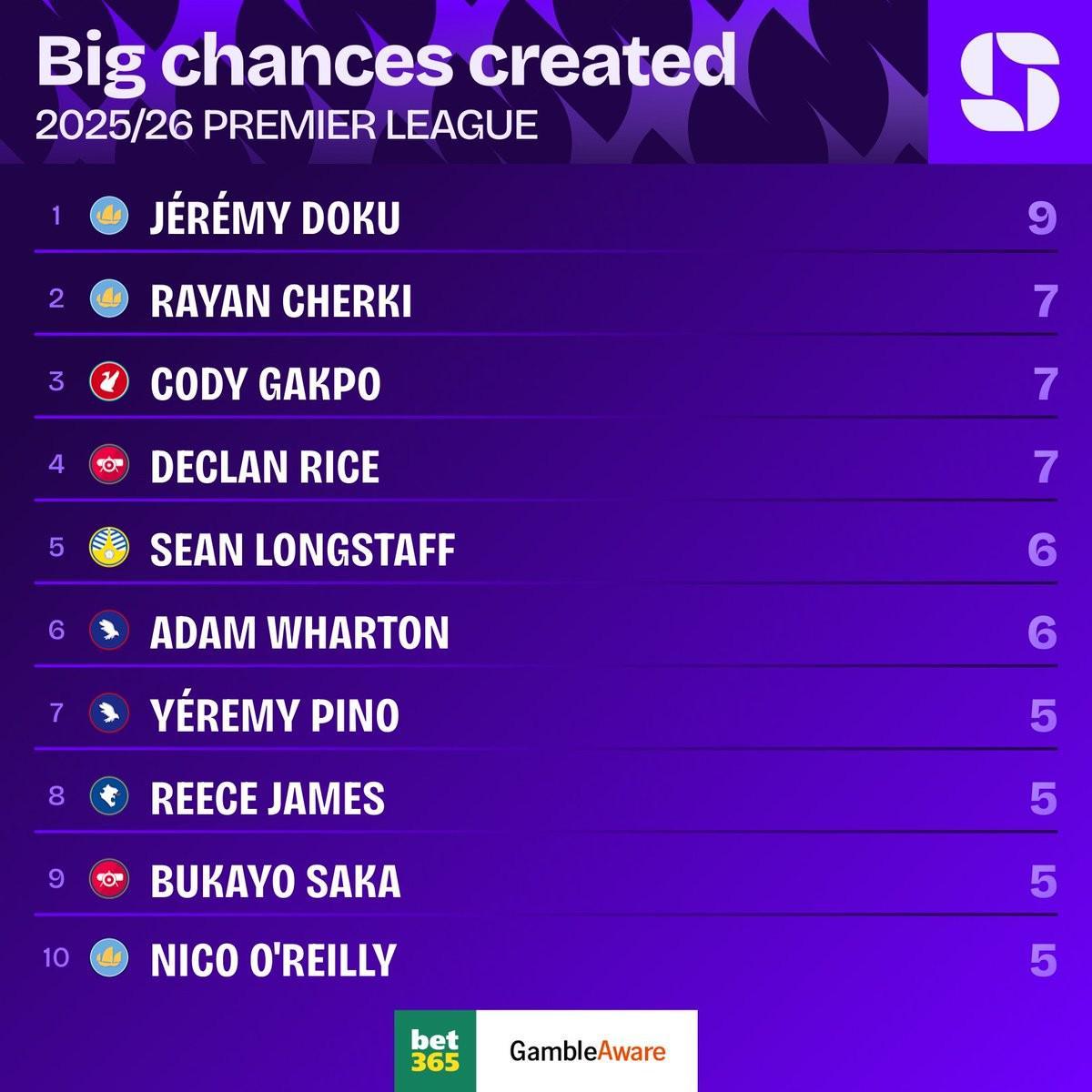 英超赛季至今创造绝佳机会榜:多库9次第一,谢尔基7次第二