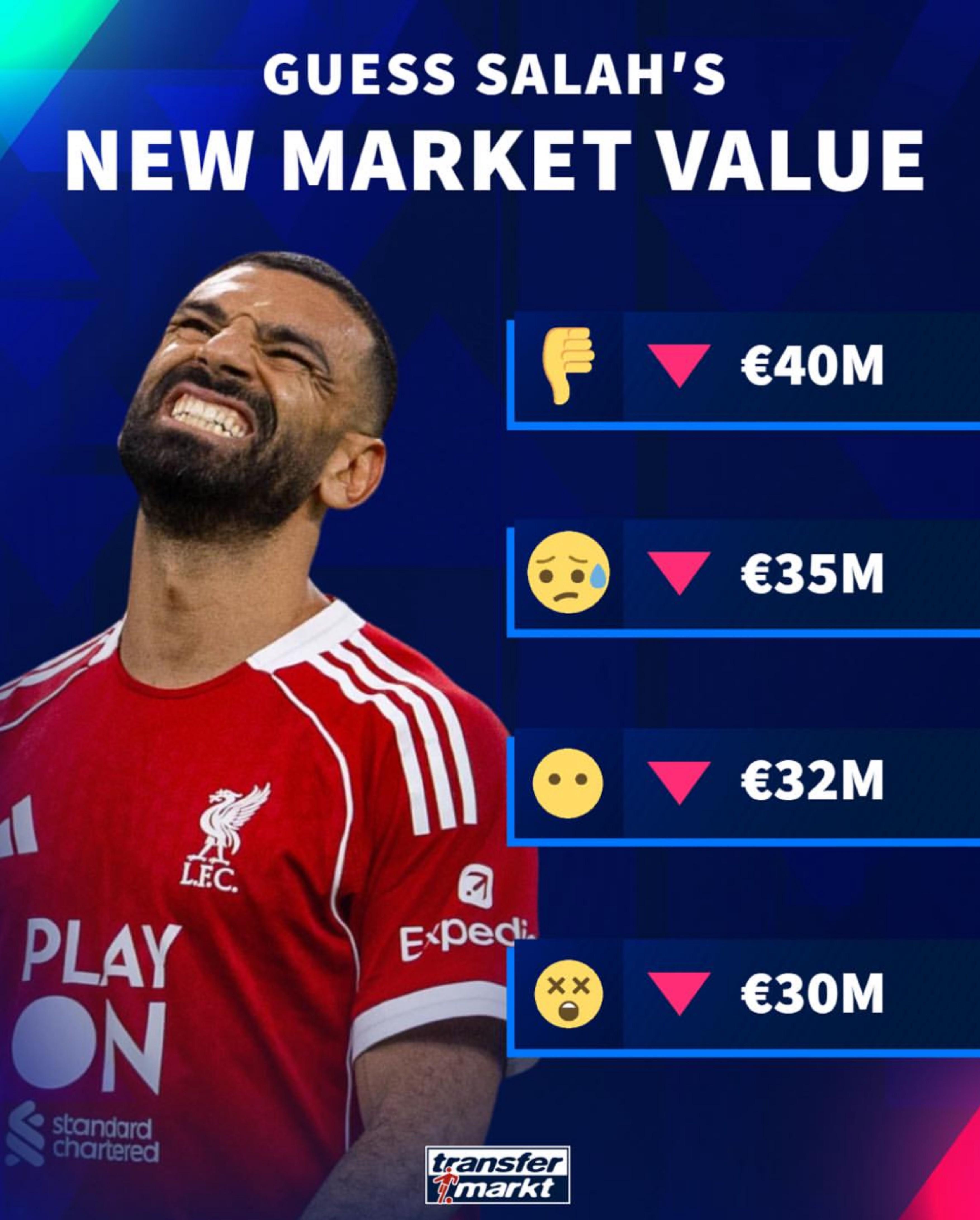 德转预热萨拉赫身价下跌:最高4000万欧,最低剩3000万欧