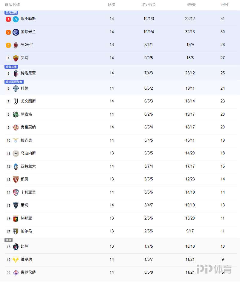 意甲积分榜：那不勒斯3连胜重回榜首，米兰本轮将战都灵