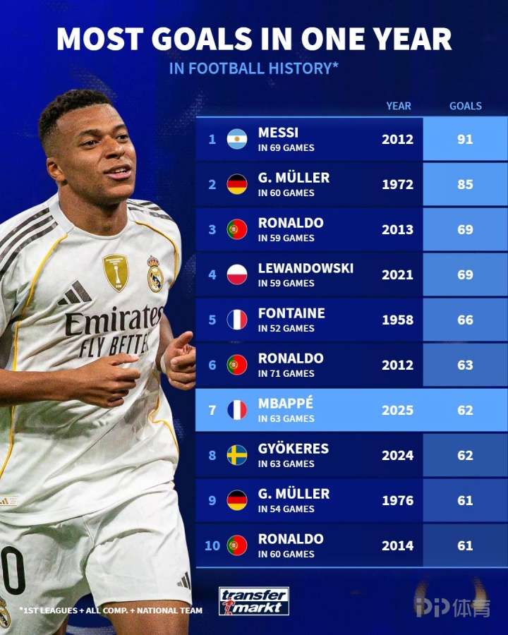 足坛自然年进球排行：梅西91球领跑，C罗3次上榜，姆巴佩62球第7