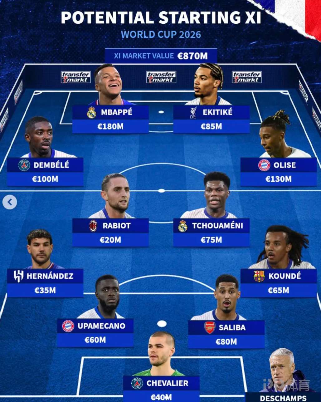 法国世界杯预计首发阵容:姆巴佩领衔8.7亿欧阵容