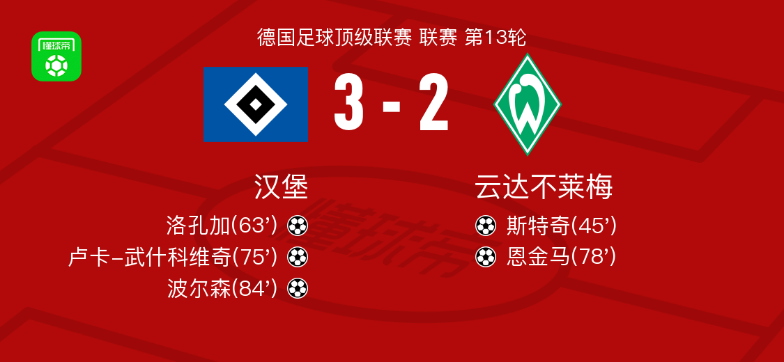 汉堡3-2逆转云达不莱梅,波尔森、卢卡-武什科维奇破门