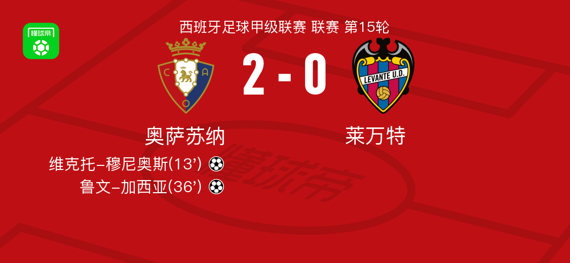 奥萨苏纳2-0莱万特,维克托-穆尼奥斯建功,鲁文-加西亚锦上添花