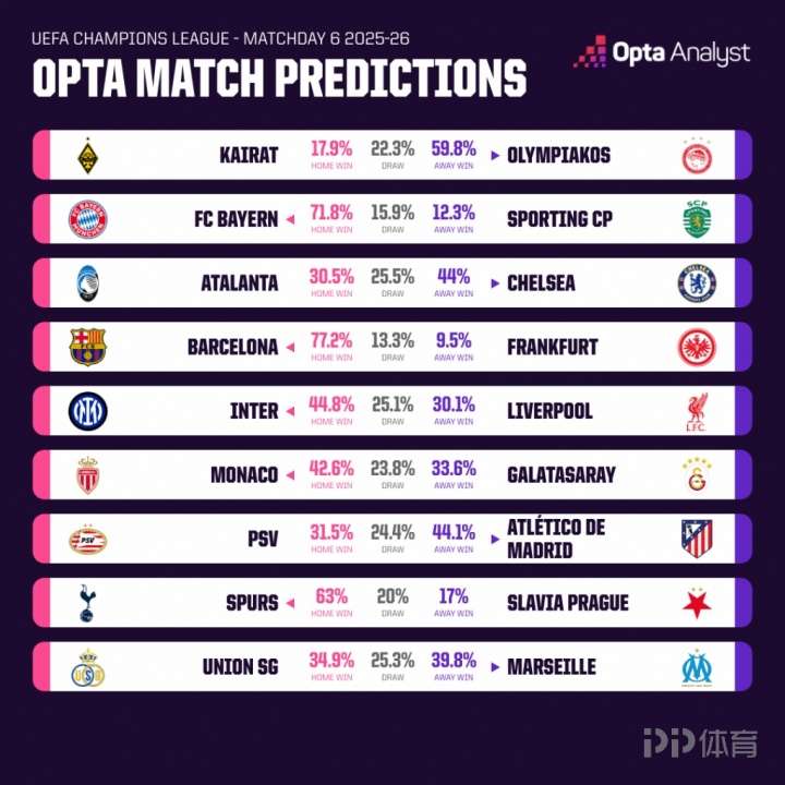 opta预测欧冠比赛日:国米击败利物浦概率44.8%