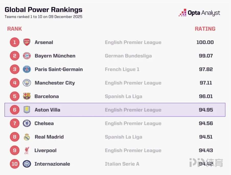 OPTA列现阶段全球俱乐部实力排名:阿森纳100分居首