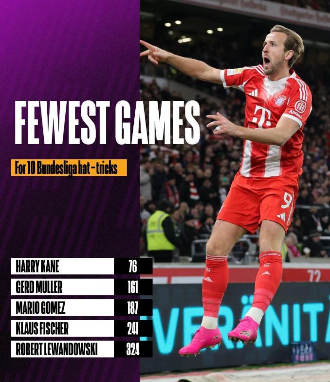 德甲最快10次帽子戏法排名:凯恩76场居首,盖德-穆勒161场