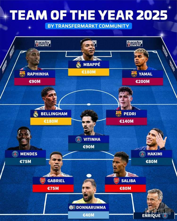 德转票选2025年度最佳阵:姆巴佩、亚马尔、贝林厄姆、佩德里在列