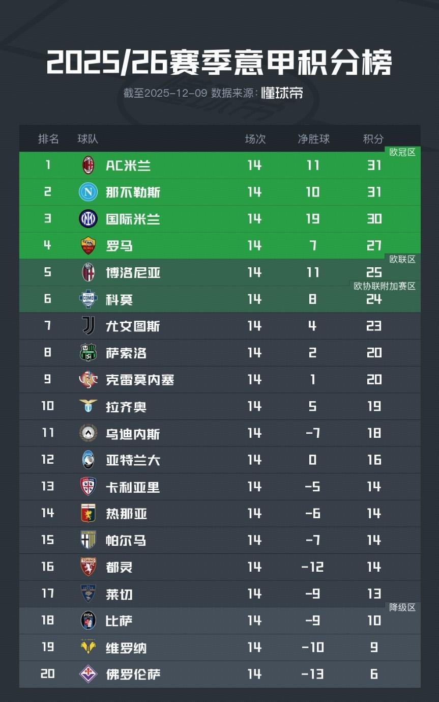 意甲积分榜:争冠白热化,米兰1球净胜球优势领先那不勒斯居首