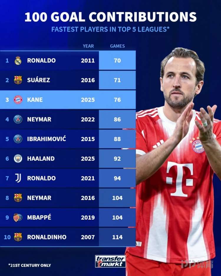 本世纪五大联赛最快参与100球排名:C罗居首 苏牙凯恩二三位
