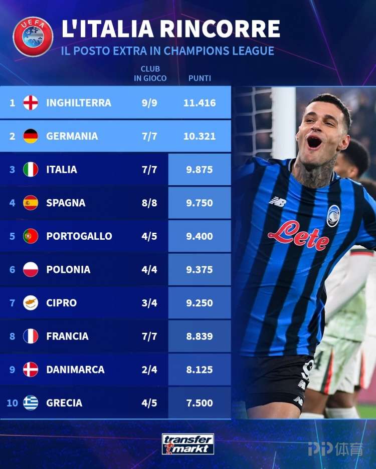 本赛季欧战积分排名:英超居首 德甲意甲西甲二到四位