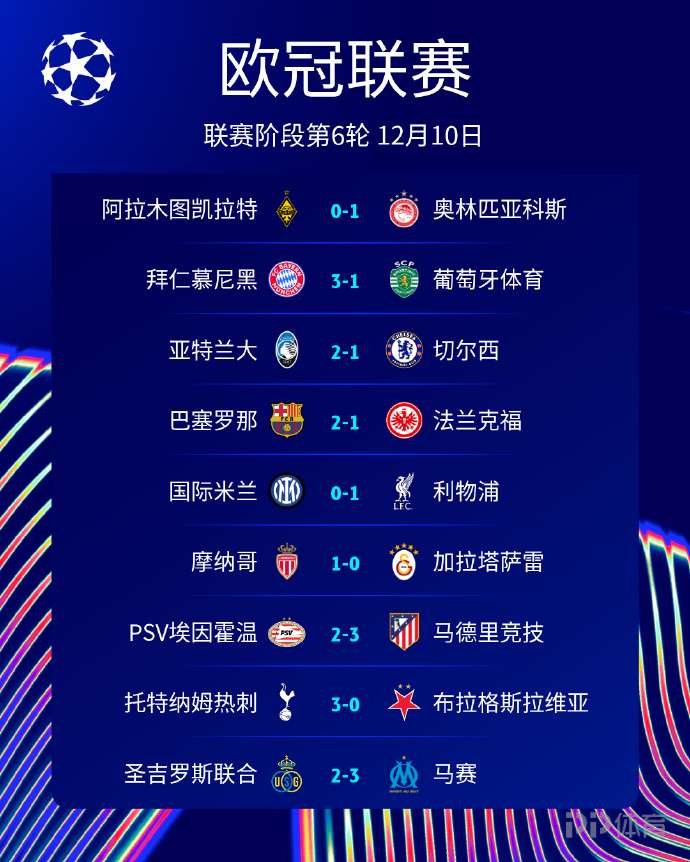 外媒:欧冠拿10分足以晋级附加赛 已有14队满足