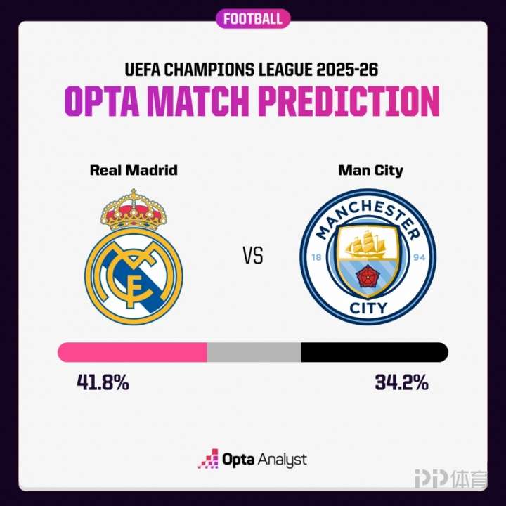 Opta预测:皇马胜率41.8% 曼城胜率34.2%
