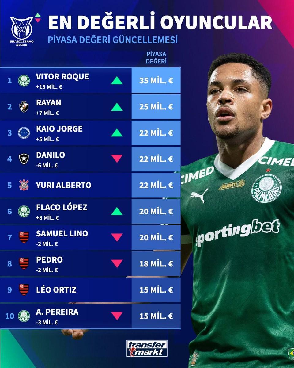 德转巴甲身价前10:巴萨旧将罗克3500万欧第1,内马尔未上榜