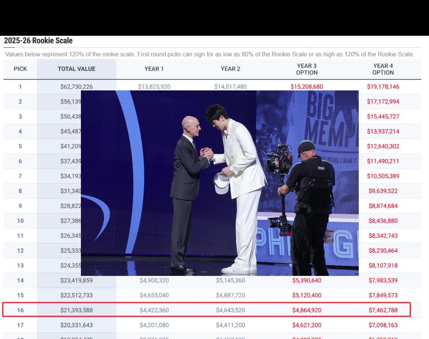 赚麻了杨瀚森将拿到4年2139万合同最后一年可达到746万美金