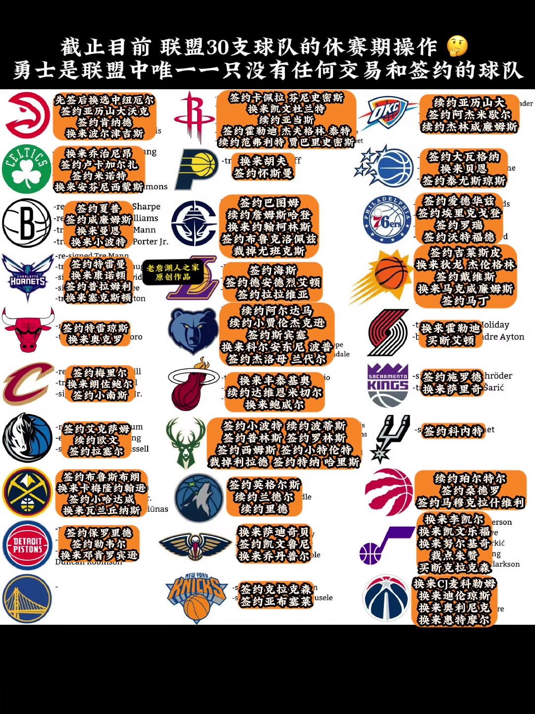 截至目前勇士是联盟30支球队中唯一一只没有交易所得的球队
