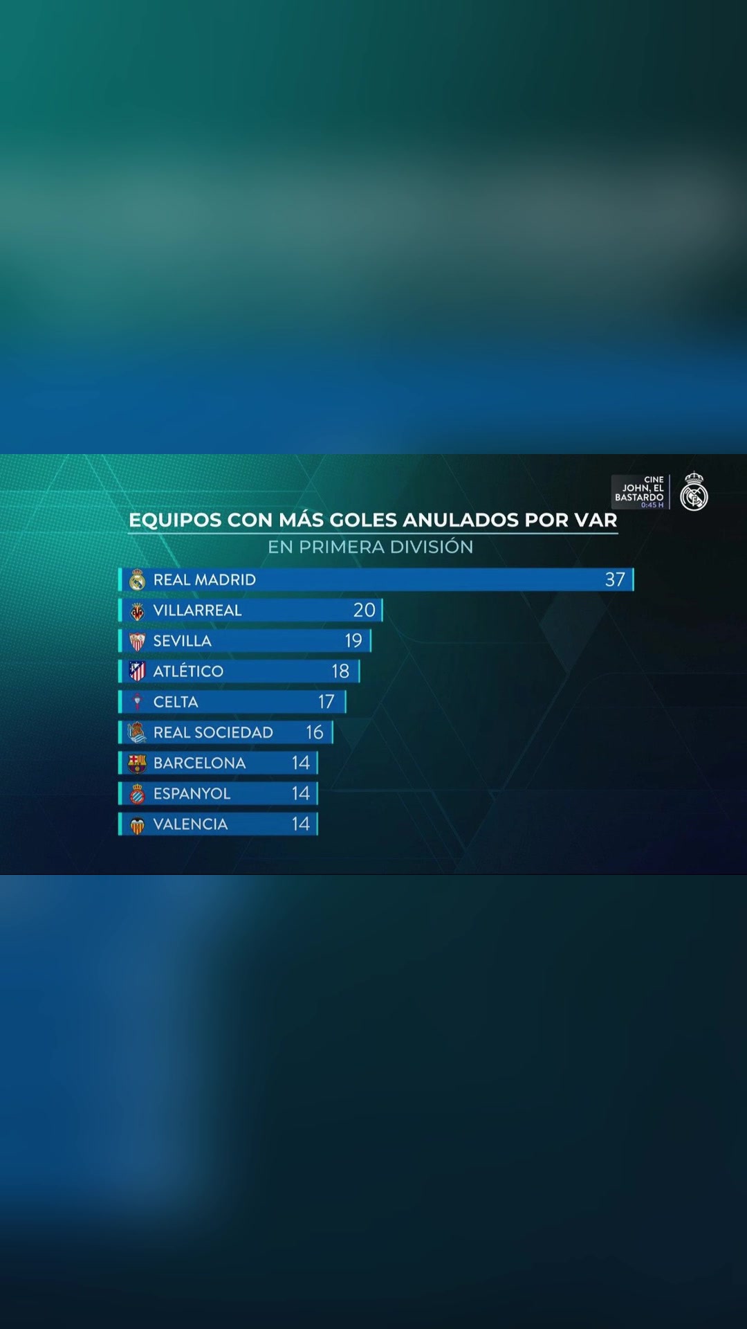 不满皇马官方TV西甲联赛中VAR取消最多进球的球队