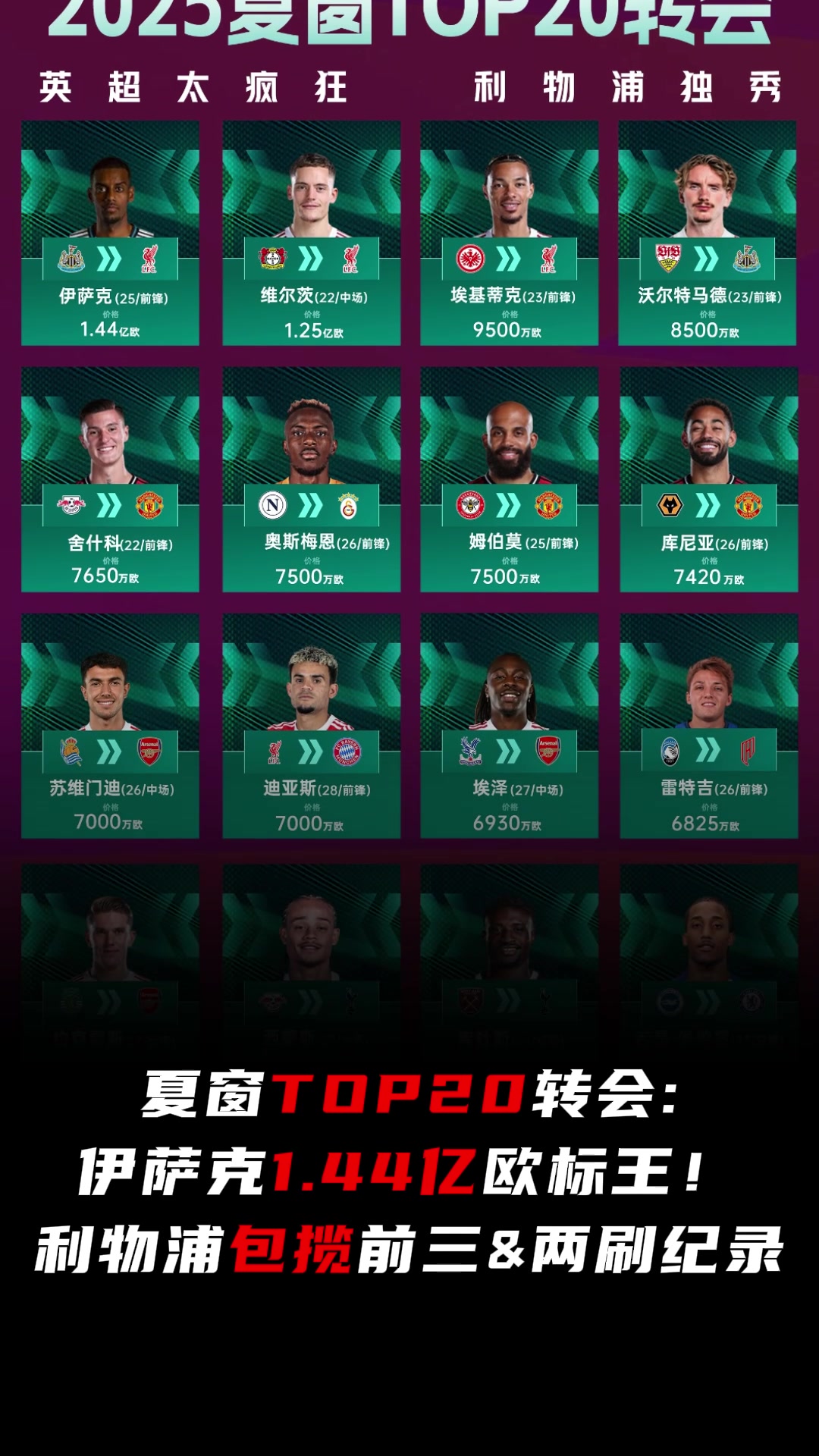 夏窗TOP20转会排行伊萨克1.44亿欧标王红军包揽前三